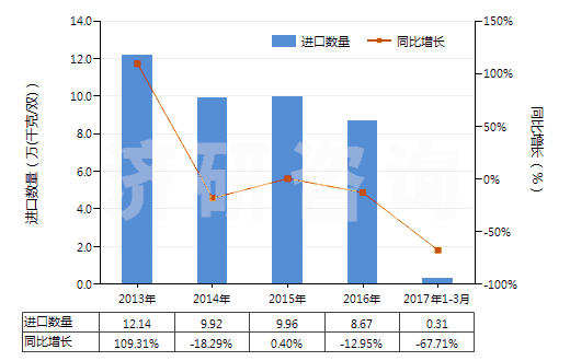 2013-2017年3月中國橡、塑或革外底的其他短統(tǒng)靴（內底＜24cm）(HS64039191)進口量及增速統(tǒng)計